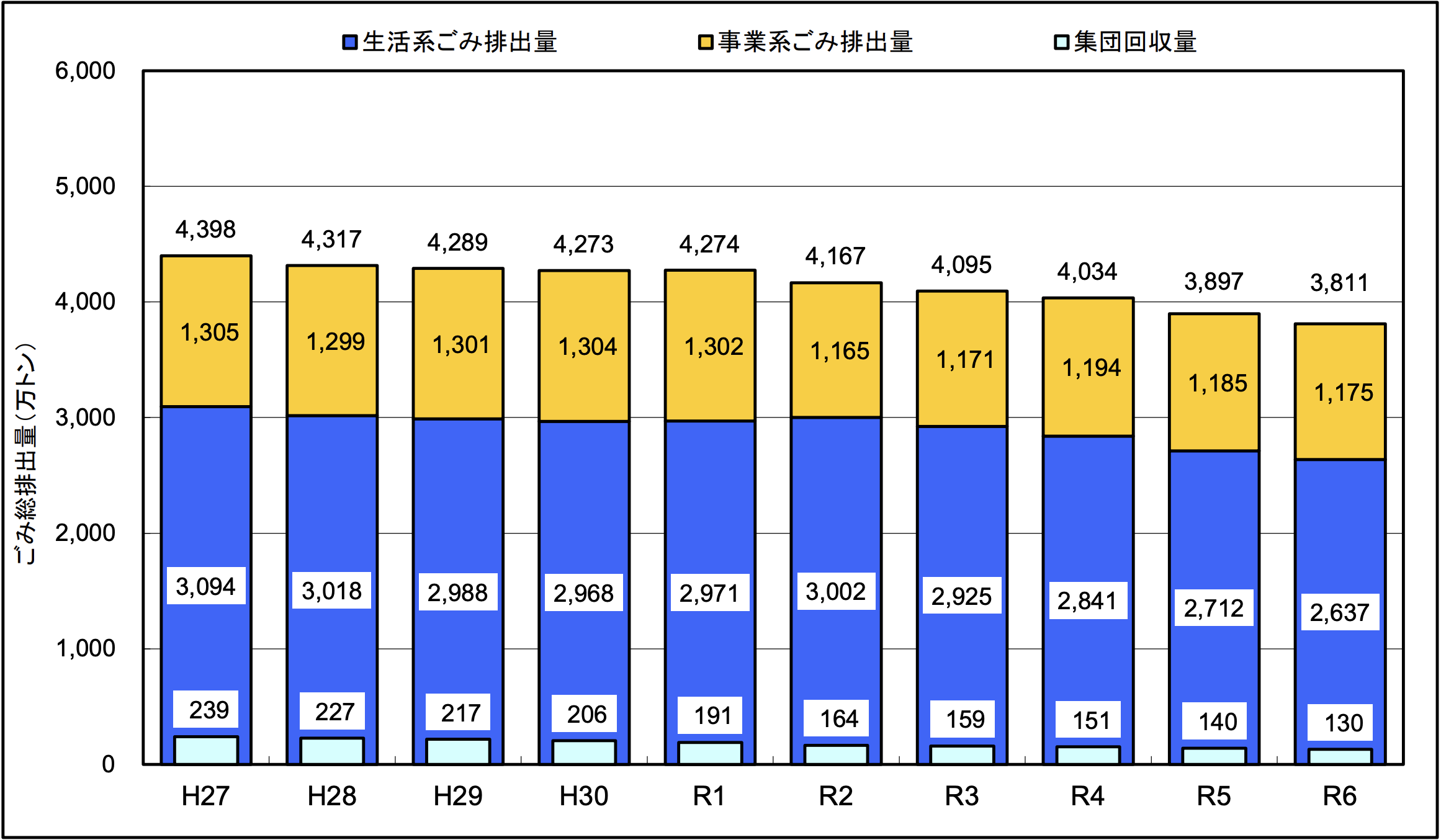 Total discharge trend of recent years