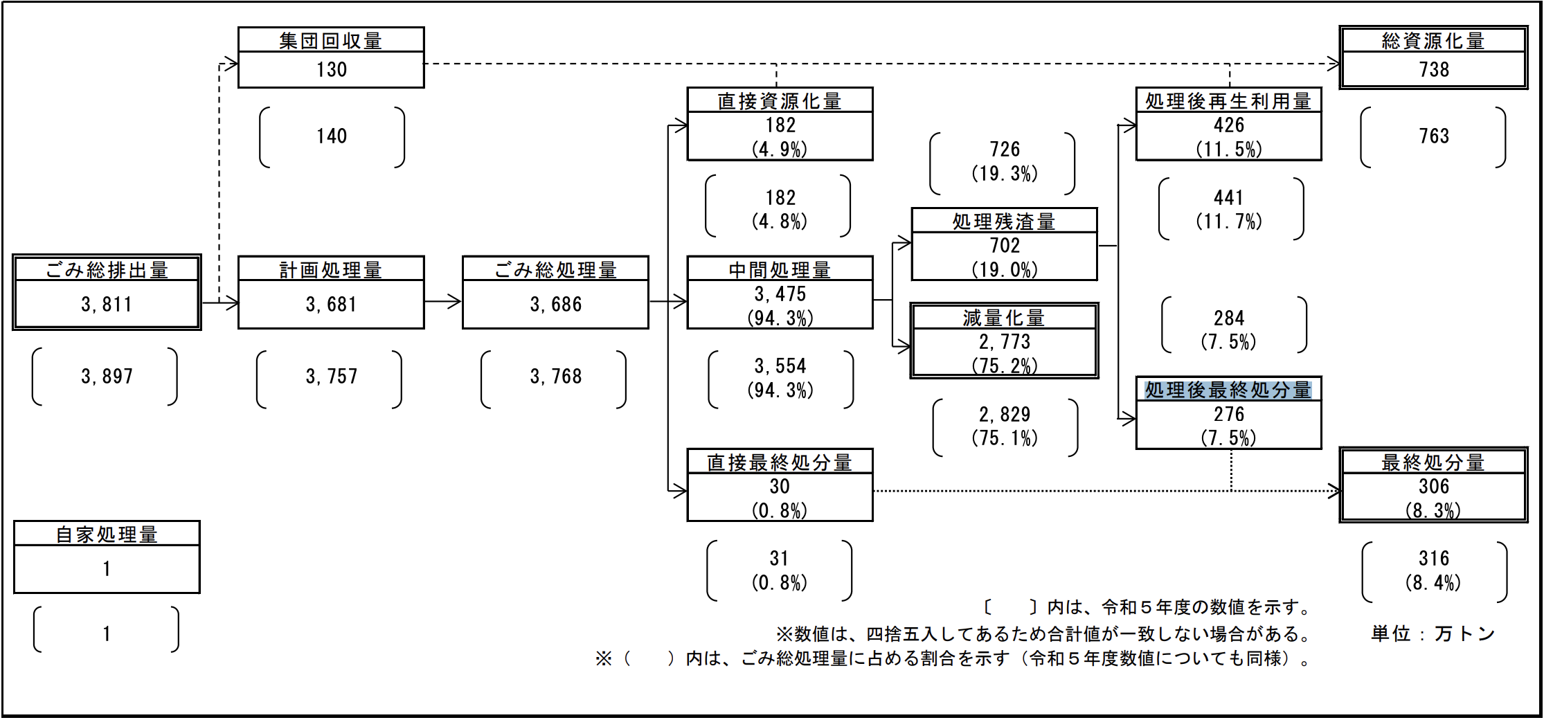 Japan National Waste Management Flow